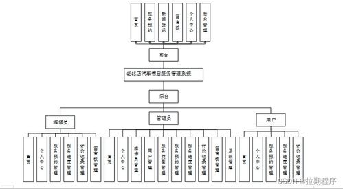 四款主流技術在汽車4S店售后服務管理系統中的應用與對比