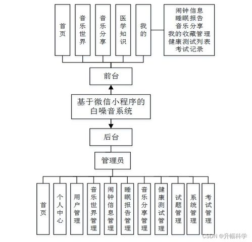 基于微信小程序的SSM白噪音系統開發解決方案與實現方法
